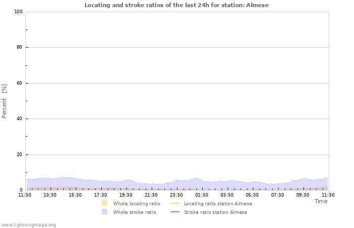 Graphs: Locating and stroke ratios