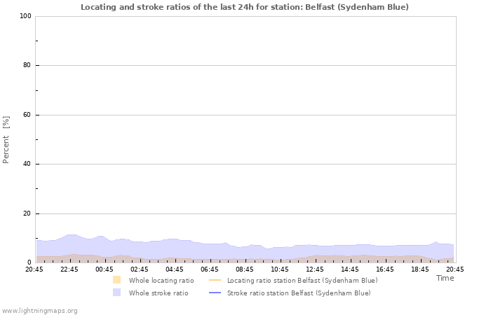 Graphs: Locating and stroke ratios