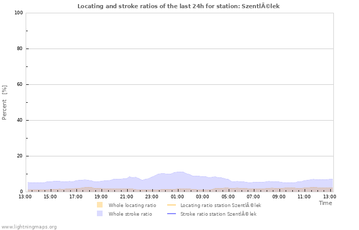 Graphs: Locating and stroke ratios