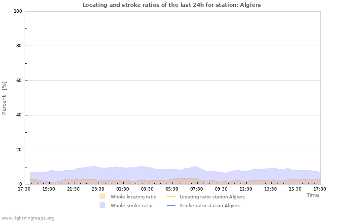 Graphs: Locating and stroke ratios