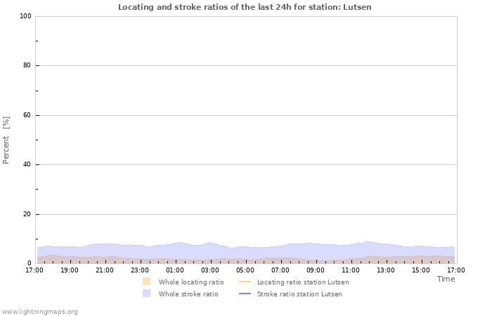 Graphs: Locating and stroke ratios