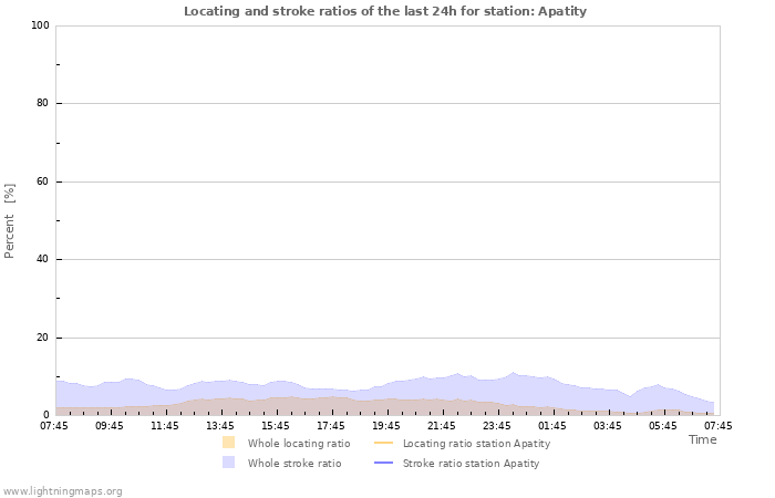 Graphs: Locating and stroke ratios