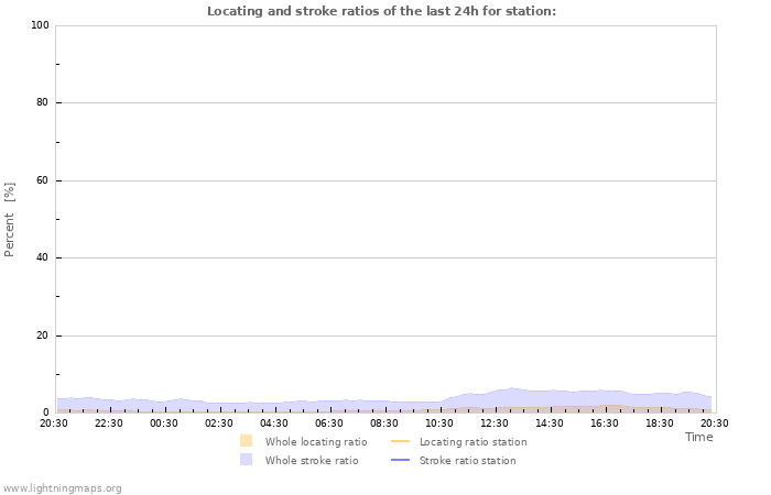 Graphs: Locating and stroke ratios