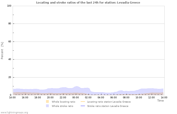 Graphs: Locating and stroke ratios