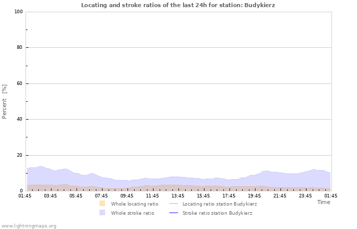 Graphs: Locating and stroke ratios