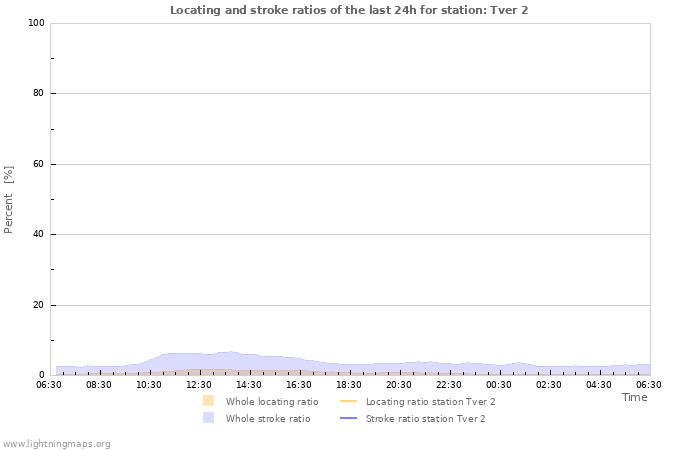 Graphs: Locating and stroke ratios