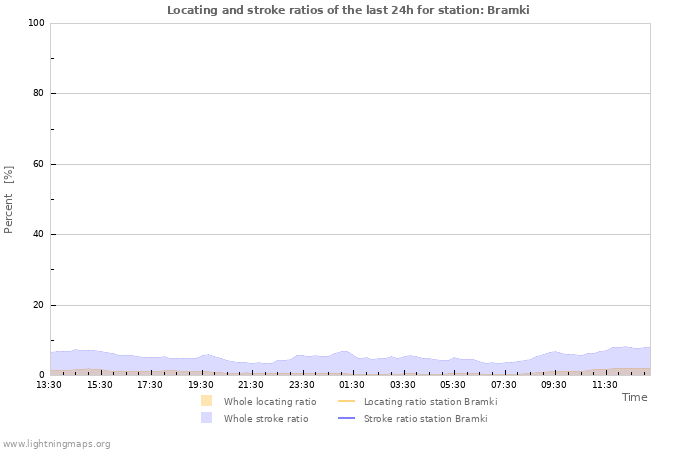 Graphs: Locating and stroke ratios