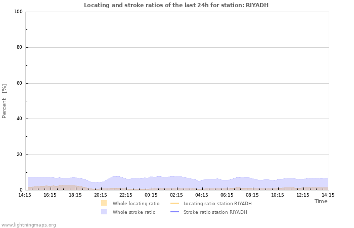 Graphs: Locating and stroke ratios