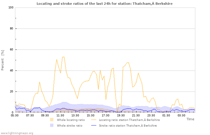 Graphs: Locating and stroke ratios