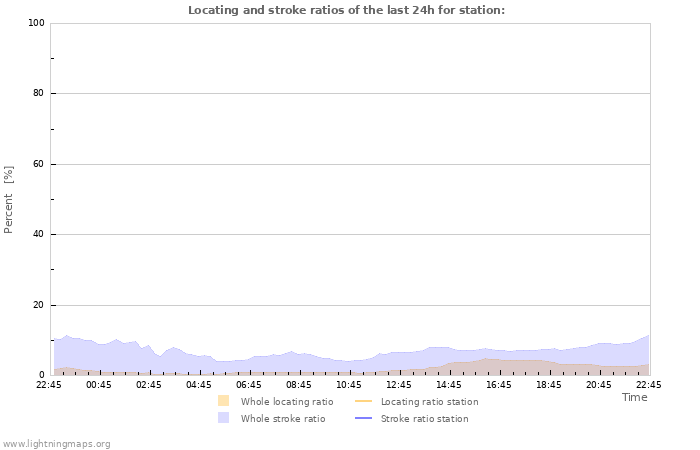 Graphs: Locating and stroke ratios