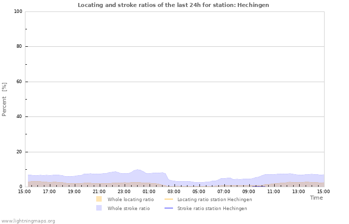 Graphs: Locating and stroke ratios