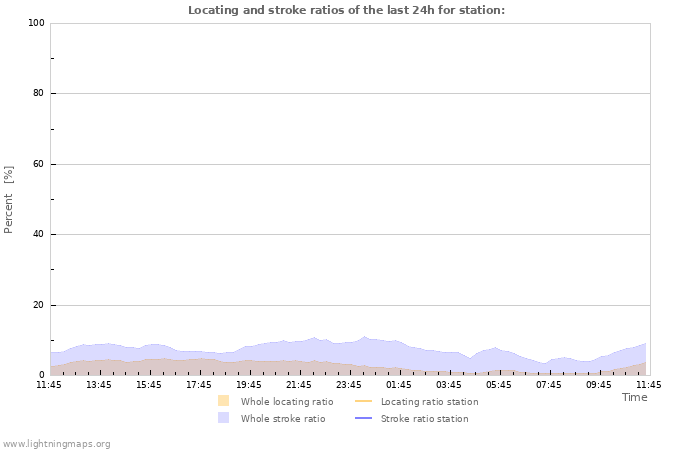 Graphs: Locating and stroke ratios