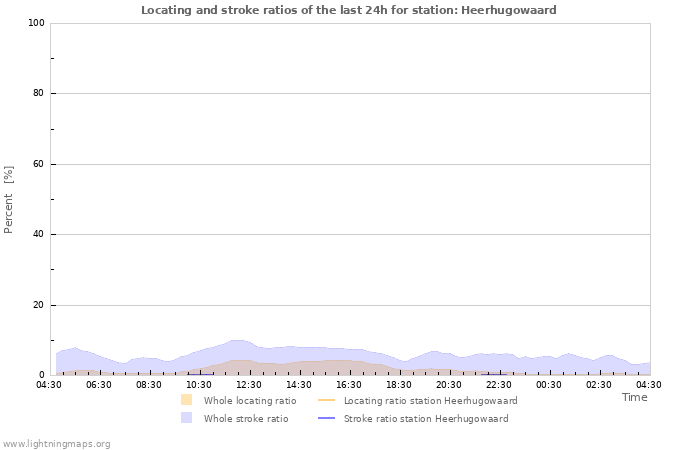 Graphs: Locating and stroke ratios