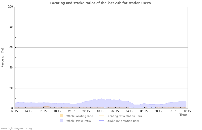 Graphs: Locating and stroke ratios