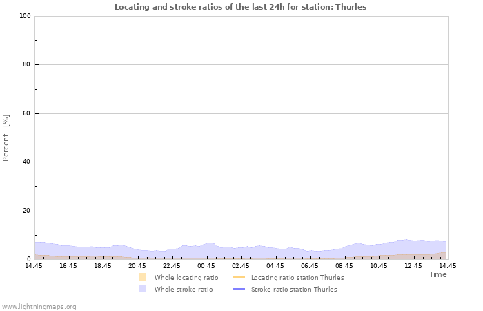 Graphs: Locating and stroke ratios