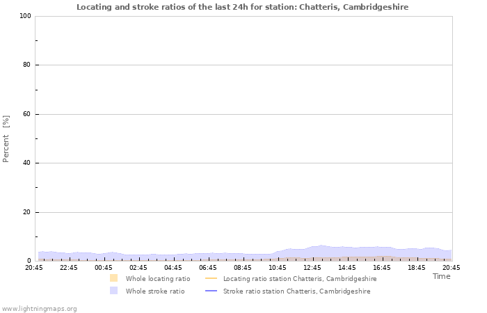 Graphs: Locating and stroke ratios