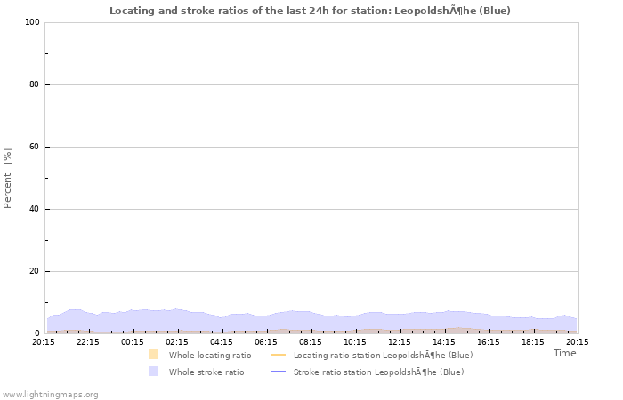 Graphs: Locating and stroke ratios