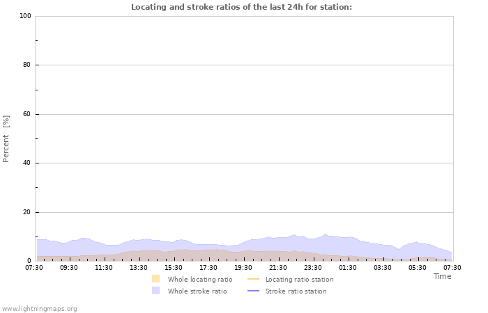 Graphs: Locating and stroke ratios