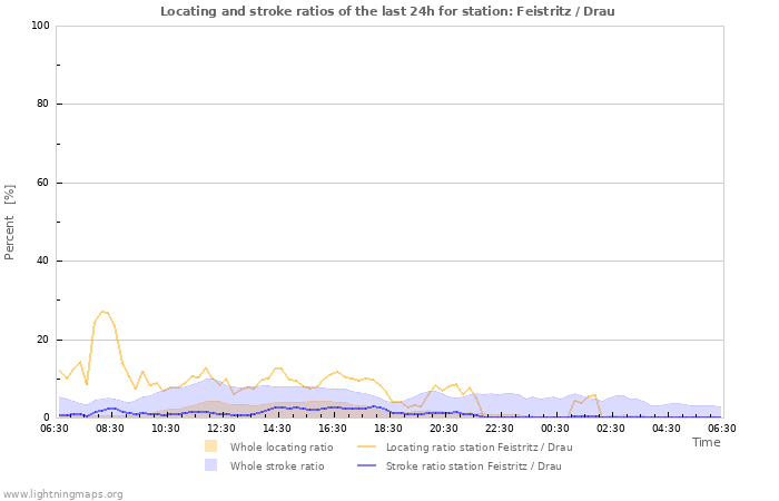 Graphs: Locating and stroke ratios