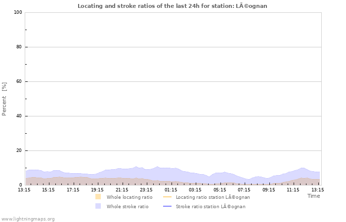 Graphs: Locating and stroke ratios