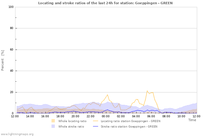 Graphs: Locating and stroke ratios