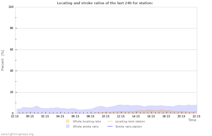 Graphs: Locating and stroke ratios