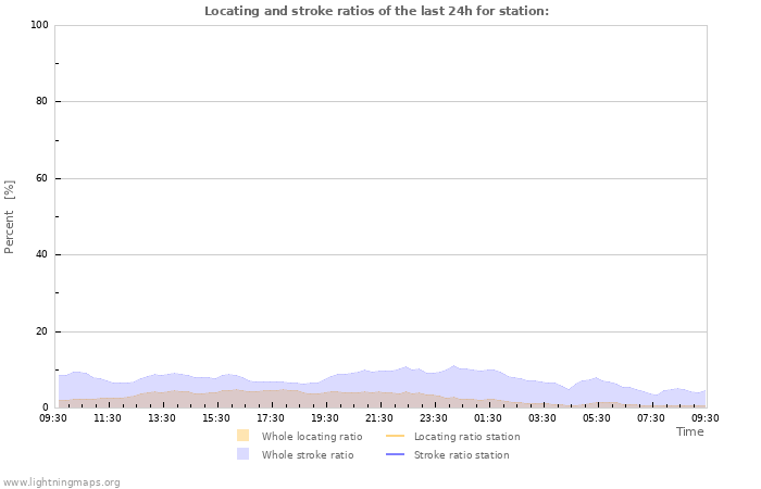 Graphs: Locating and stroke ratios