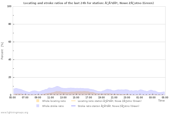 Graphs: Locating and stroke ratios