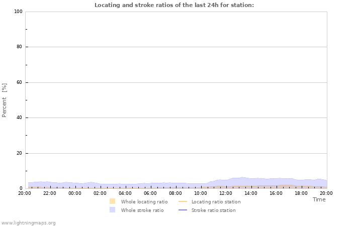 Graphs: Locating and stroke ratios