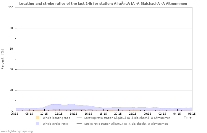 Graphs: Locating and stroke ratios