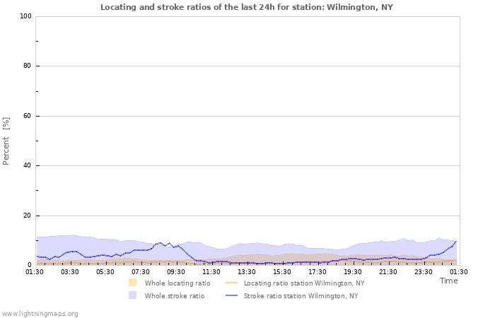 Graphs: Locating and stroke ratios