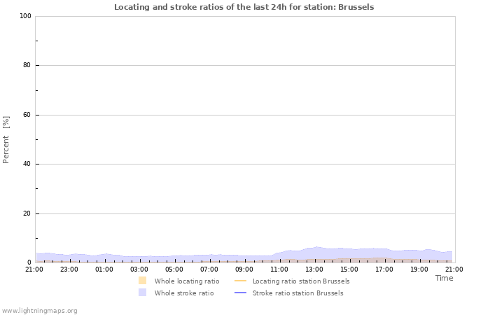 Graphs: Locating and stroke ratios