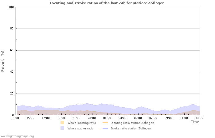 Graphs: Locating and stroke ratios