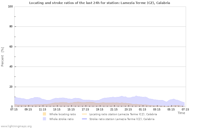 Graphs: Locating and stroke ratios