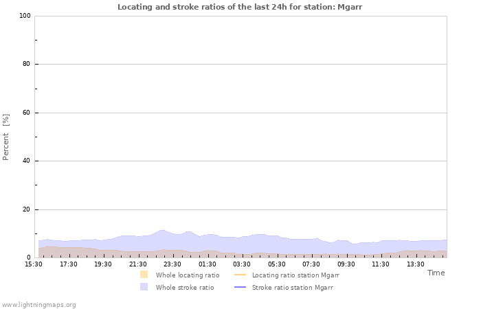 Graphs: Locating and stroke ratios