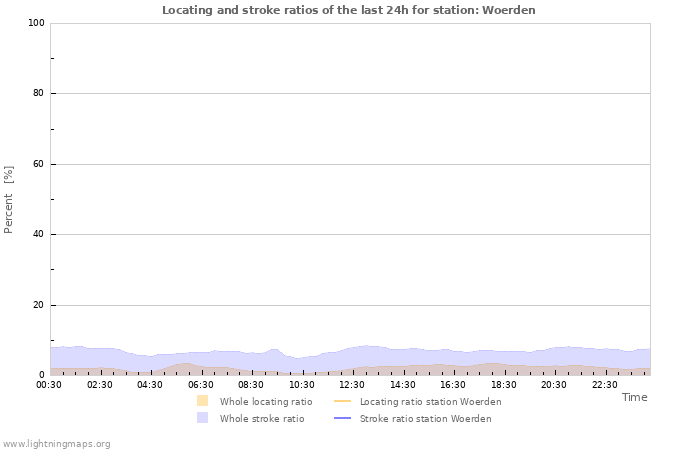 Graphs: Locating and stroke ratios