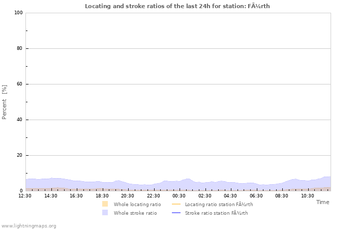 Graphs: Locating and stroke ratios