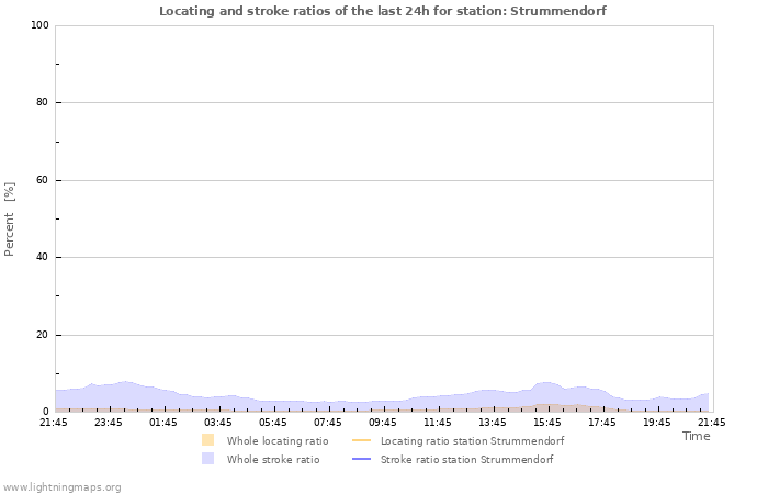 Graphs: Locating and stroke ratios