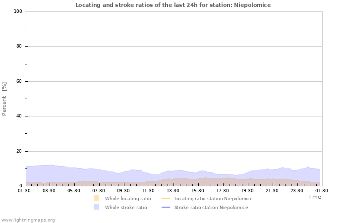 Graphs: Locating and stroke ratios