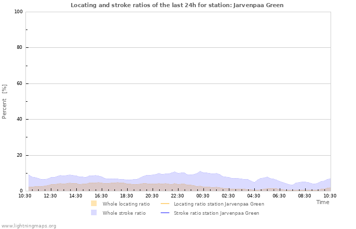 Graphs: Locating and stroke ratios