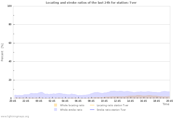 Graphs: Locating and stroke ratios