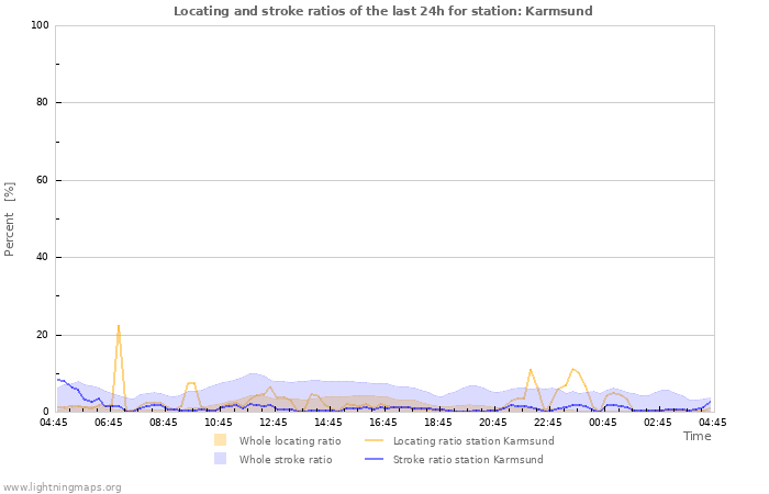 Graphs: Locating and stroke ratios