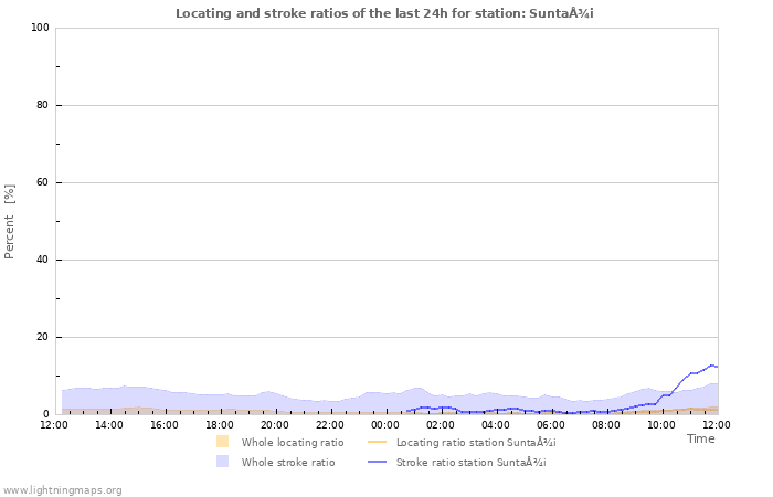 Graphs: Locating and stroke ratios