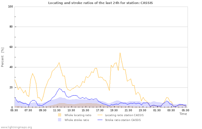 Graphs: Locating and stroke ratios