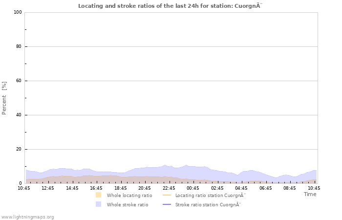 Graphs: Locating and stroke ratios