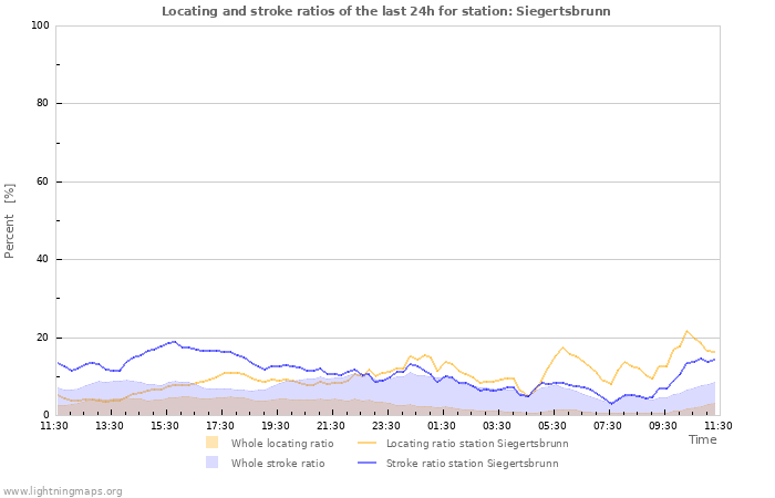 Graphs: Locating and stroke ratios