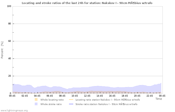 Graphs: Locating and stroke ratios