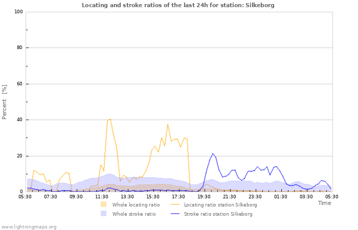 Graphs: Locating and stroke ratios