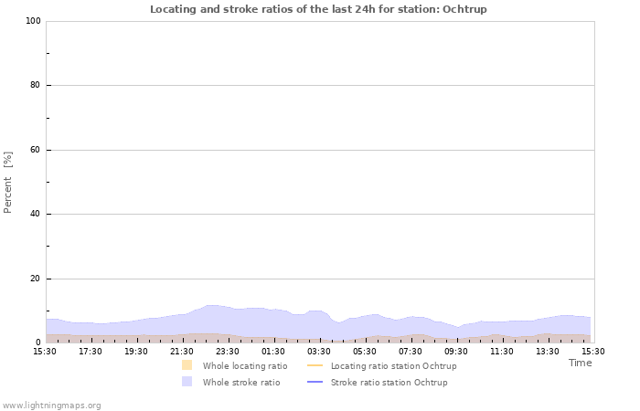 Graphs: Locating and stroke ratios