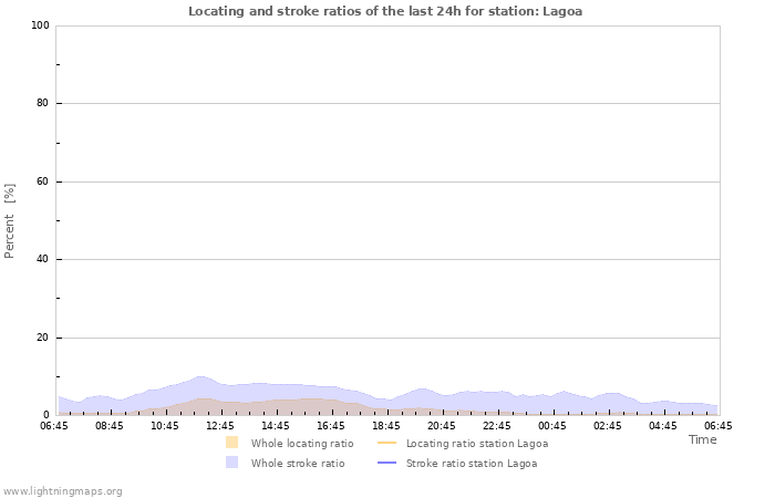 Graphs: Locating and stroke ratios